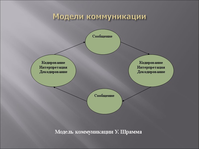 Модели коммуникации    Модель коммуникации У. Шрамма